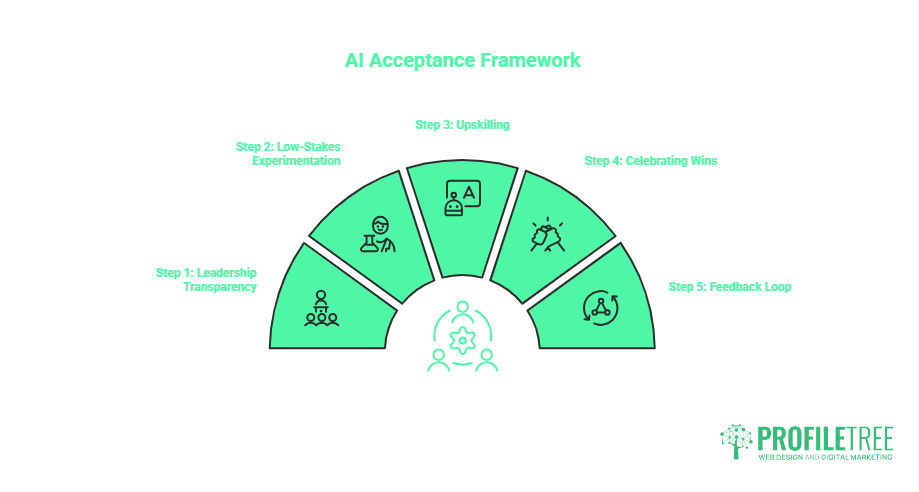 How to Foster a Culture of Innovation: Strategies for AI Integration