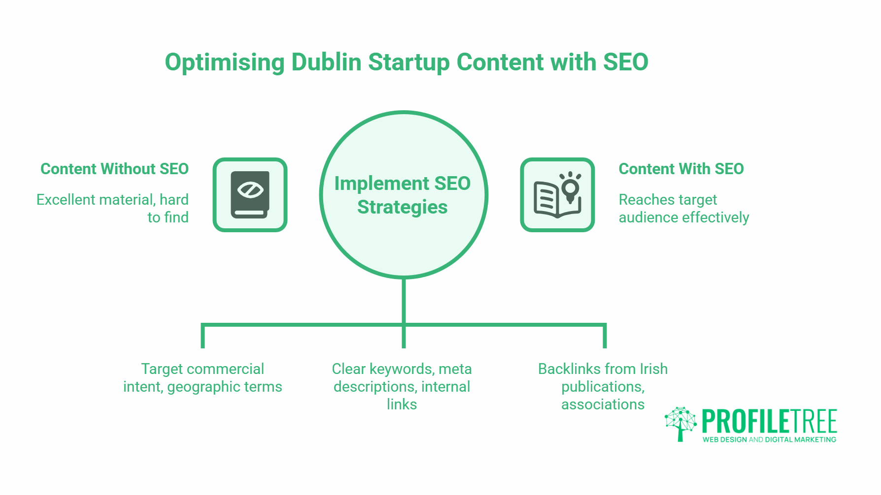 An infographic titled Optimising Dublin Startup Content with SEO compares content marketing without SEO and with SEO, highlighting benefits such as target audience reach, use of keywords, and backlinks. ProfileTree logo appears in the corner.