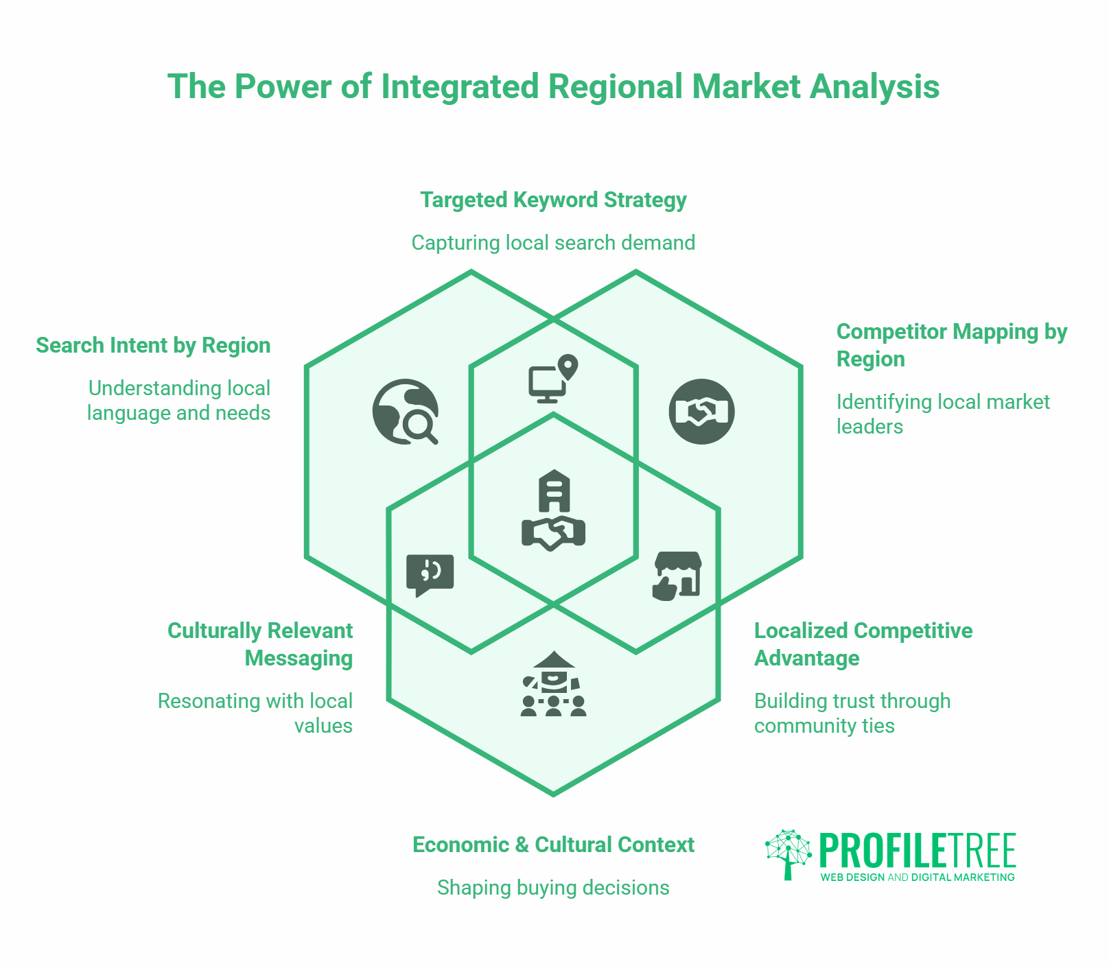 An infographic titled The Power of Integrated Regional Market Analysis highlights six Regional Marketing Strategies—targeted keywords, competitor mapping, search intent, cultural messaging, localised advantage, and economic context—in a hexagon pattern.