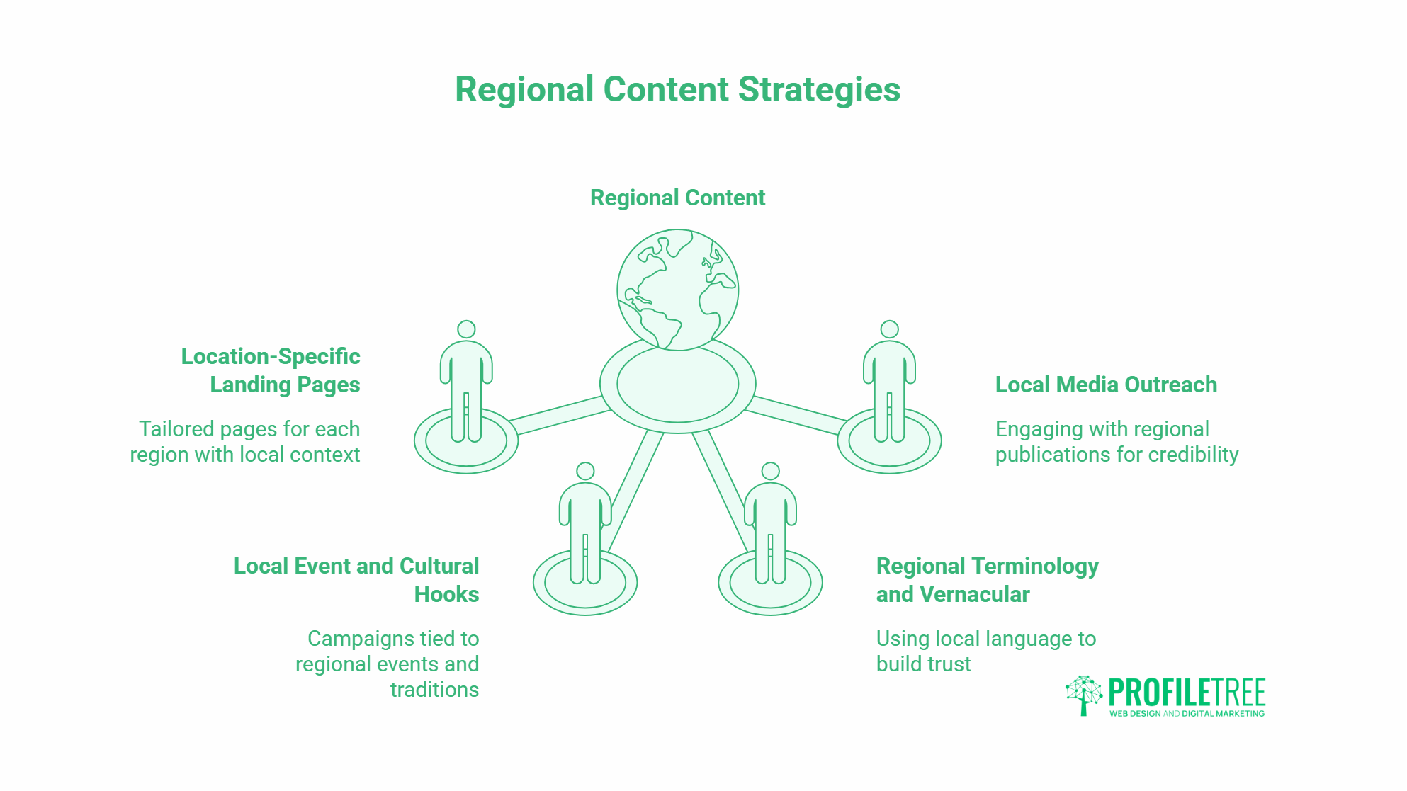A diagram titled Regional Content Strategies illustrates Regional Marketing with a globe at the centre, linked to four figures. Each represents a key strategy: location-specific landing pages, local media outreach, local hooks, and regional terminology in the US.