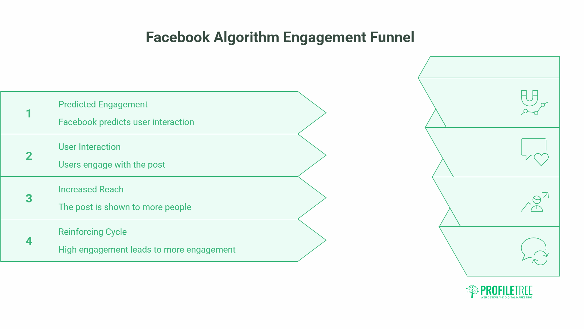 A diagram titled Facebook Algorithm Engagement Funnel shows four steps—predicted engagement, user interaction, increased reach, and reinforcing cycle—highlighting how to use Facebook for business with brief descriptions and funnel-shaped icons.