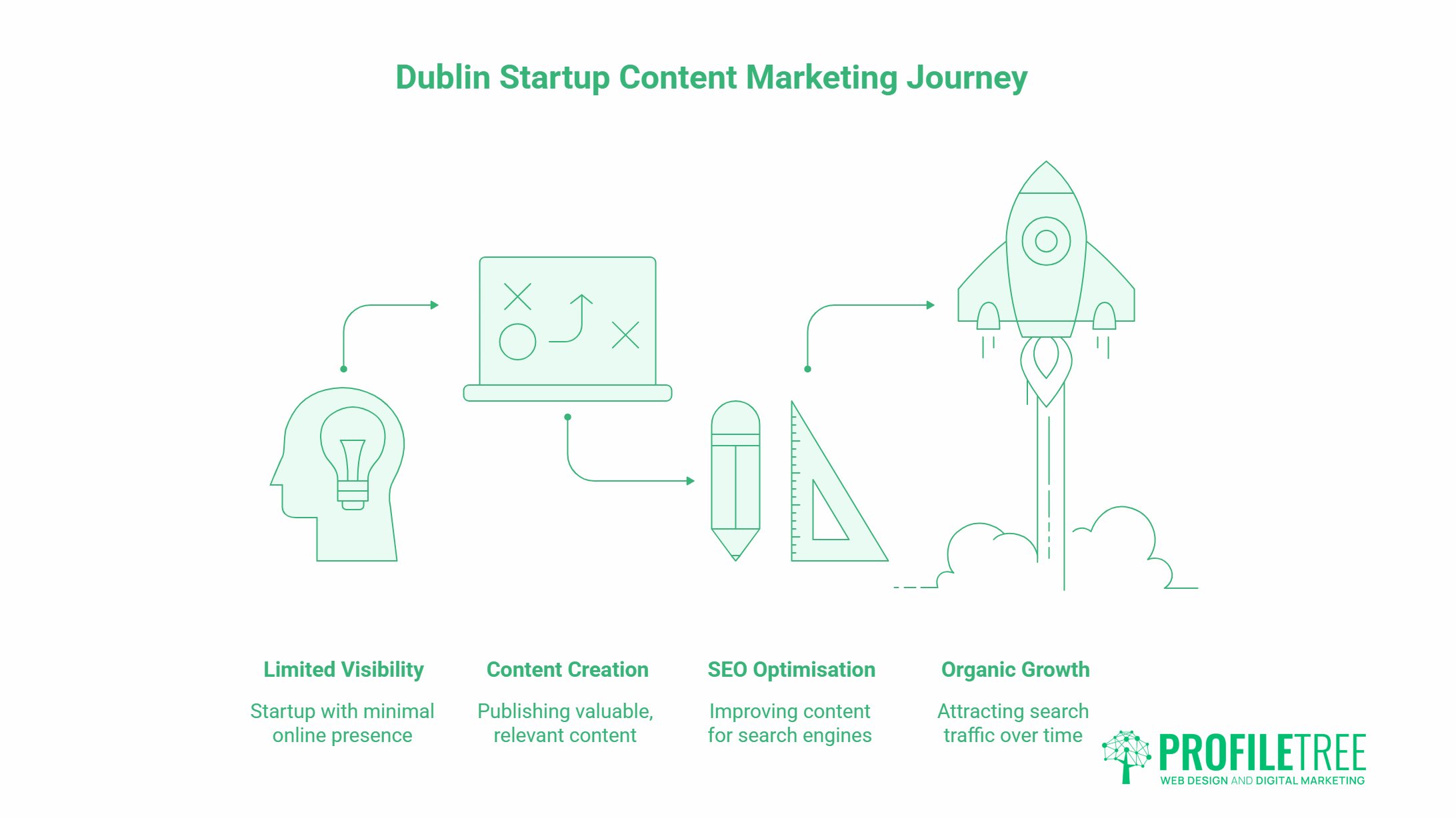 A graphic titled Dublin Startup Content Marketing Journey shows four stages—Limited Visibility, Content Creation, SEO Optimisation, and Organic Growth—illustrating how content marketing helps a Dublin startup launch, with icons and a rising rocket at the final stage.