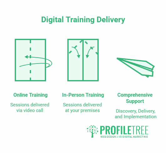 Three icons represent online training (video call), in-person digital training Omagh (on-site sessions), and comprehensive support (paper aeroplane), with the text ProfileTree, Web Design and Digital Marketing.