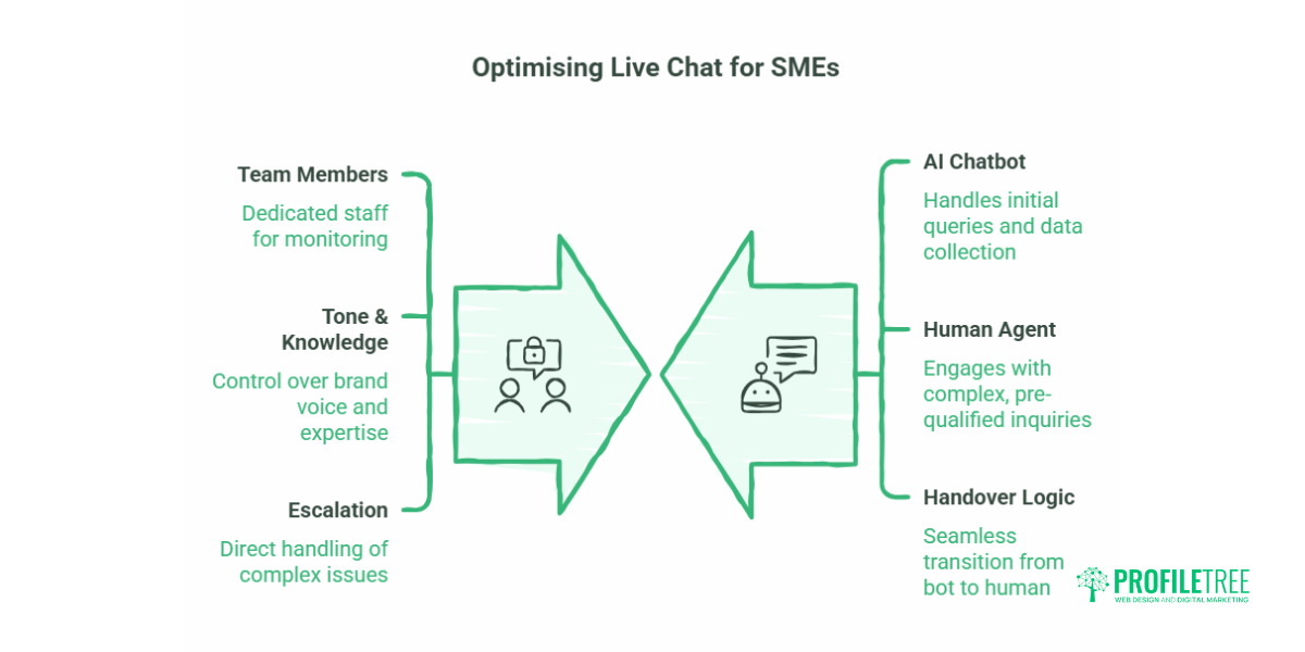 Live Chat for UK SMEs Software Managed Services and AI Chatbots Explained