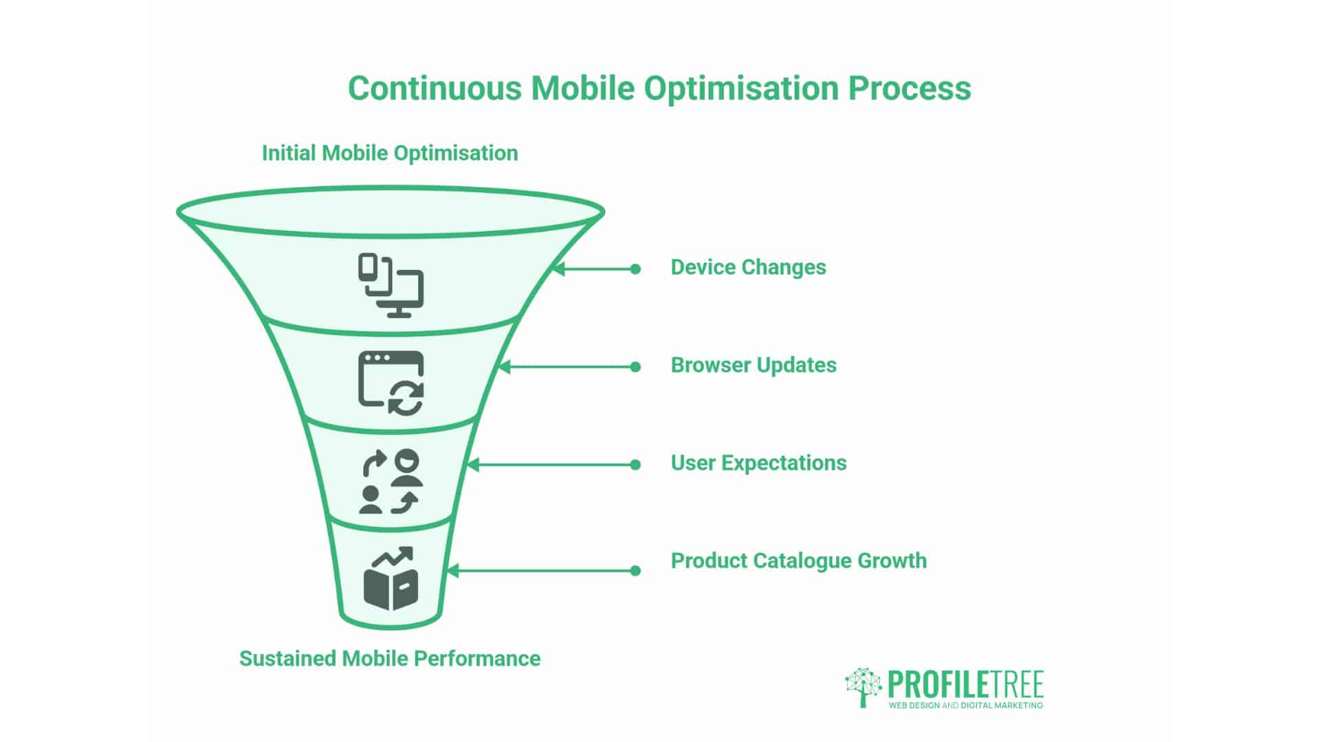 Mobile Optimisation