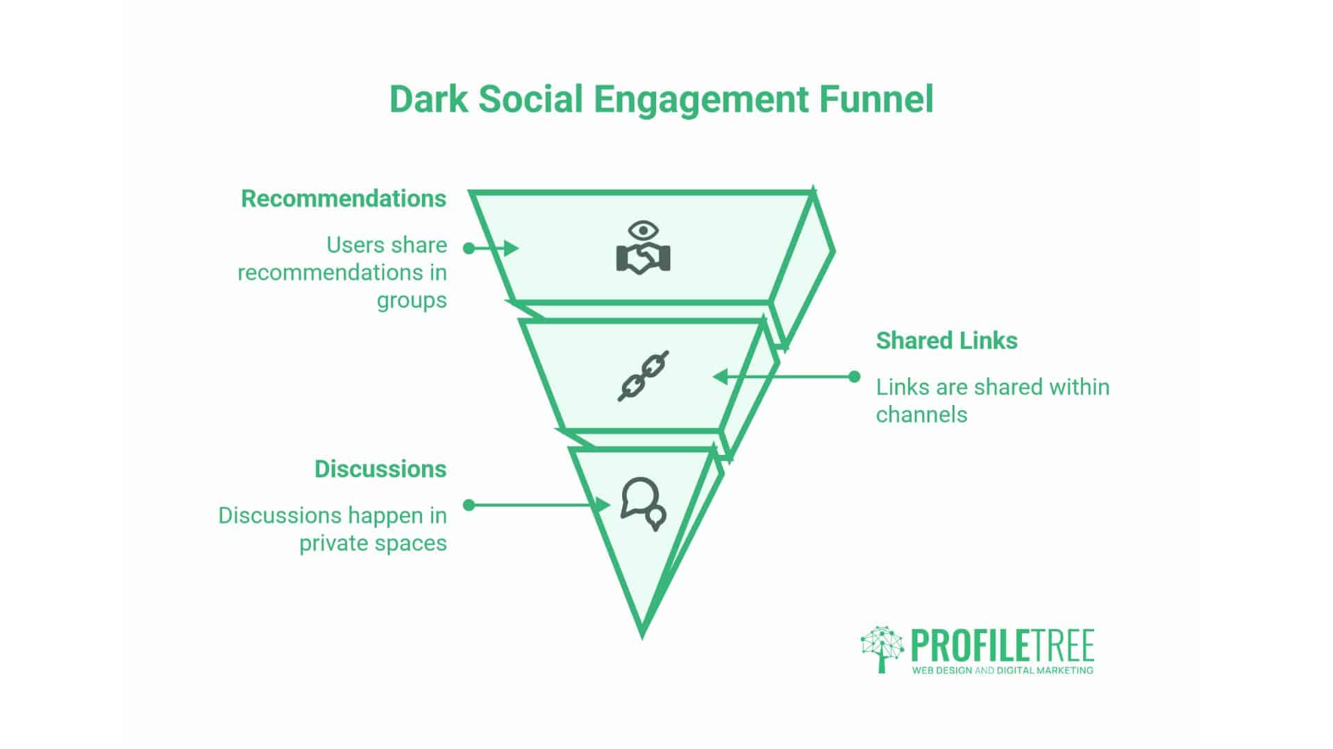 Online Engagement