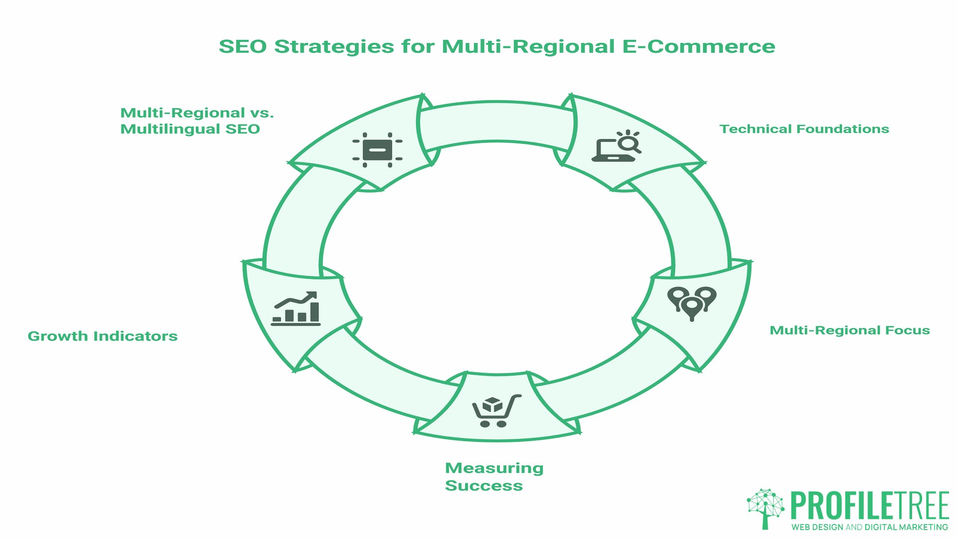 SEO Strategies for Multi-Regional E-Commerce, UK & Ireland