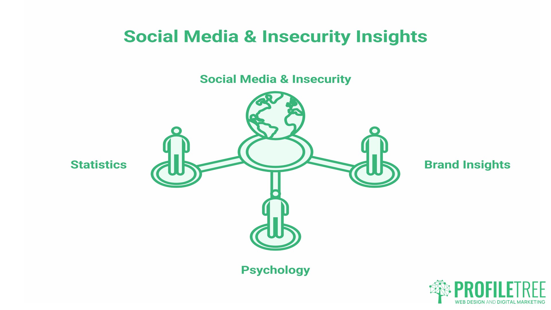 Social Media & Insecurity, Stats, Psychology & Brand Insights