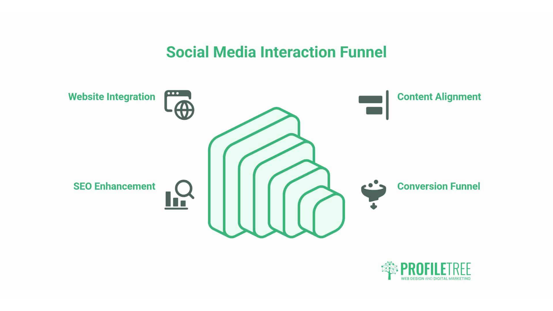 Social Media Interactions