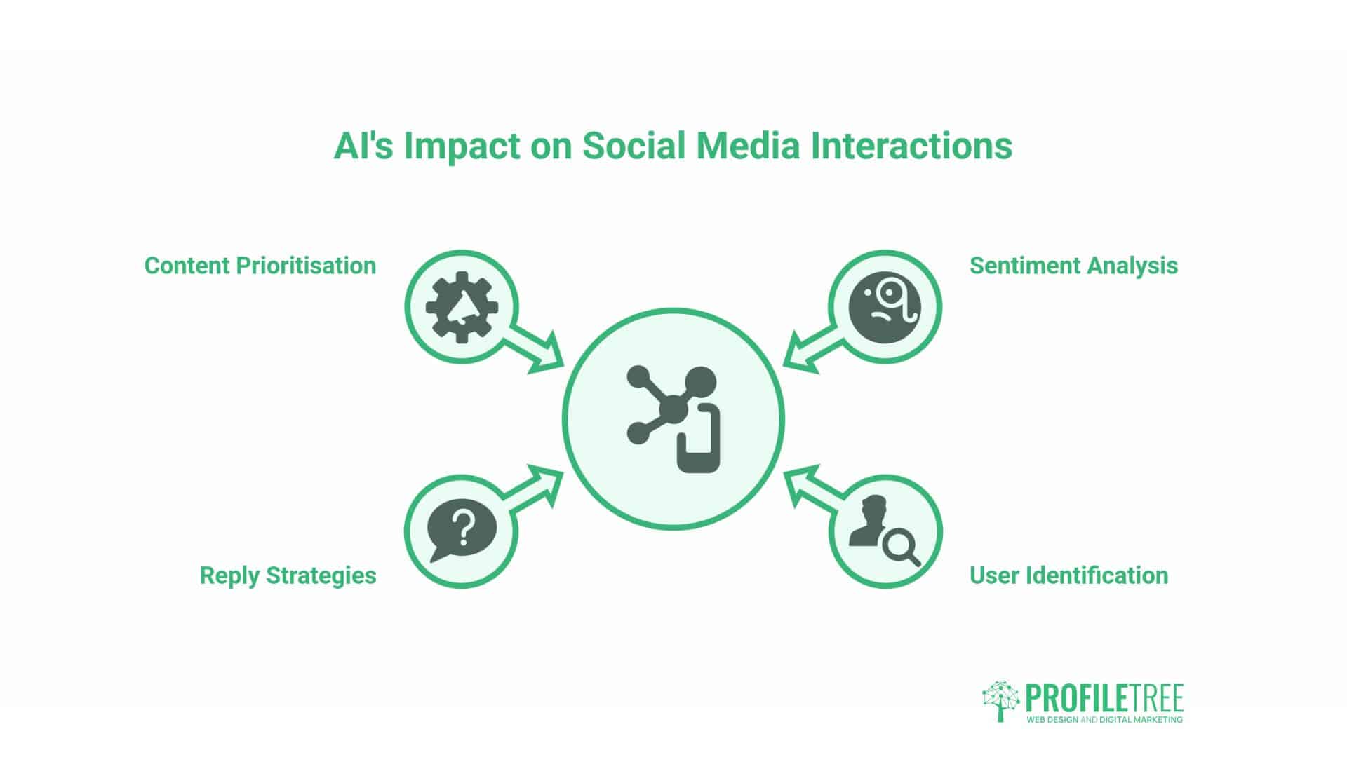 Social Media Interactions