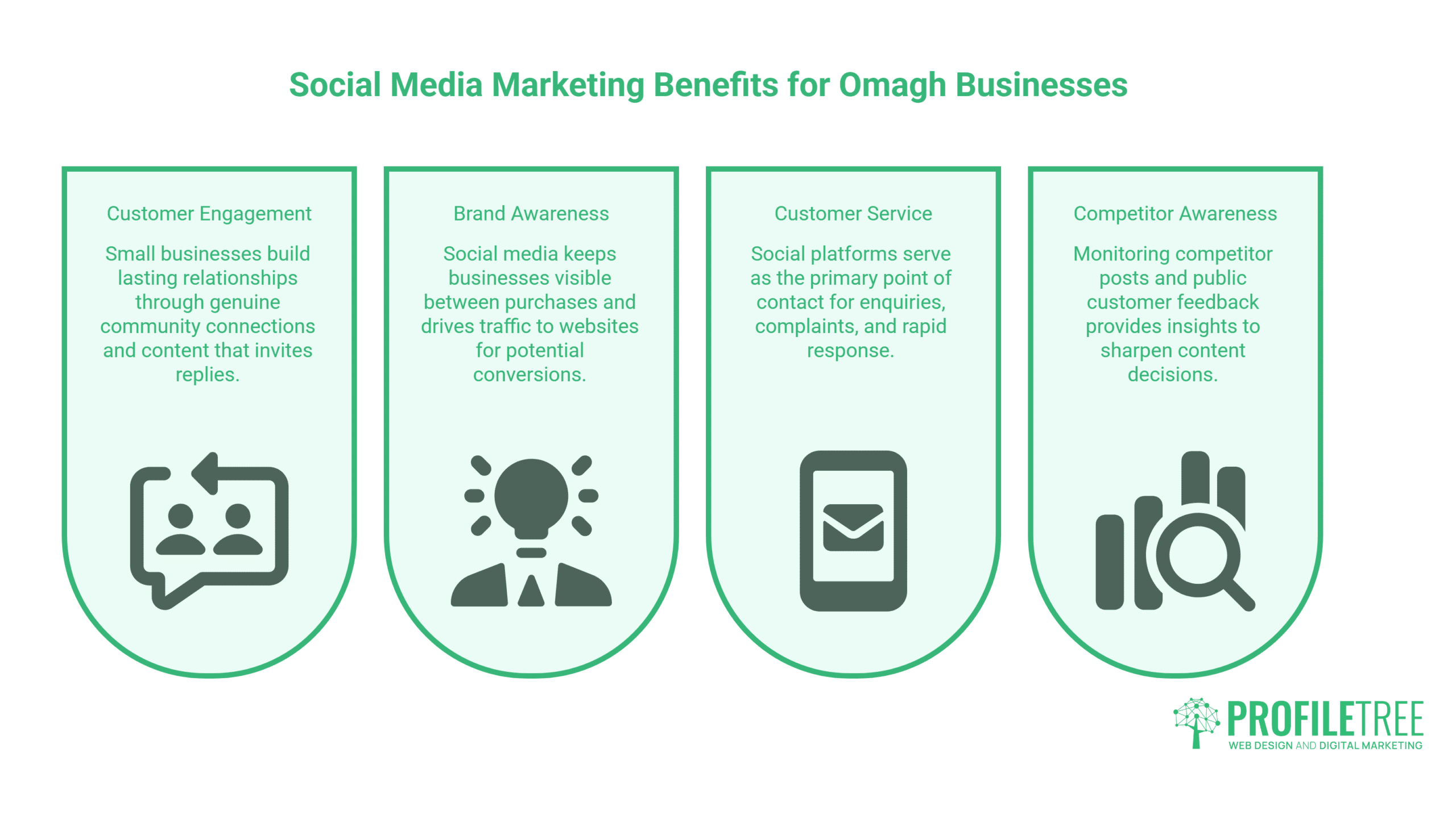 Infographic showing four Social Media Marketing Omagh benefits for local businesses: customer engagement, brand awareness, customer service, and competitor awareness, each with an icon and brief description. ProfileTree logo is at the bottom right-hand corner.