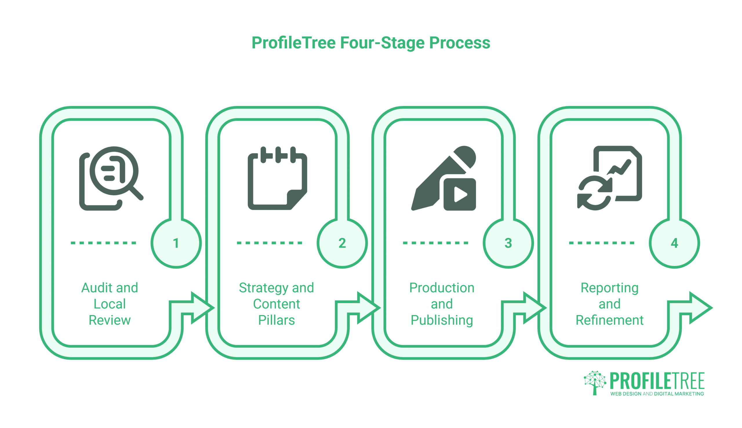 Infographic showing the ProfileTree four-stage process: Audit and Local Review, Strategy and Content Pillars, Production and Publishing, Reporting and Refinement—each with related icons. This clear overview highlights how ProfileTree delivers effective Social Media Marketing solutions for clients in Omagh. ProfileTree logo at the bottom right-hand corner.