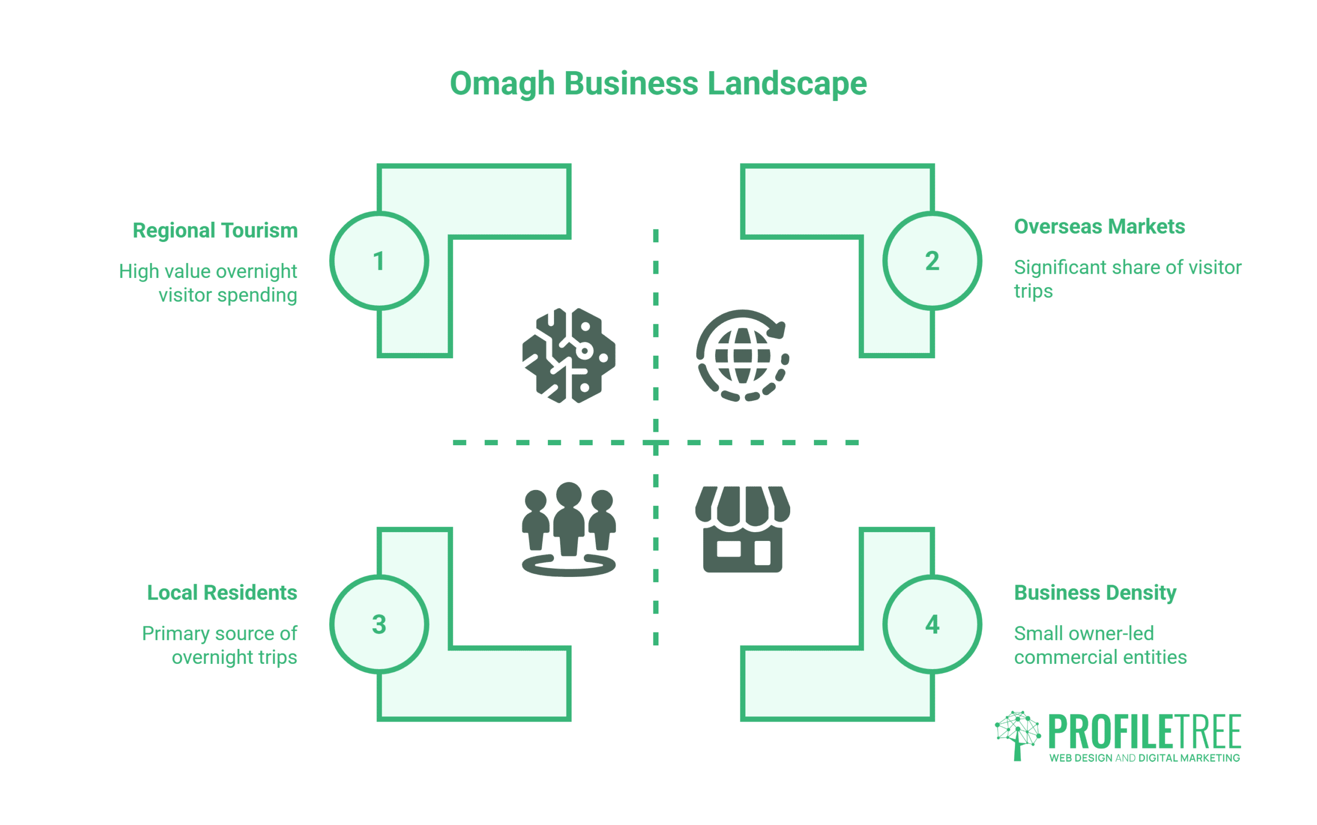 Infographic titled Omagh Business Landscape showing four segments: Regional Tourism, Overseas Markets, Local Residents, and Business Density—each with icons and brief descriptions. The design highlights the growing importance of Social Media Marketing in Omagh for connecting these segments and driving business growth. ProfileTree branding is at the bottom right.