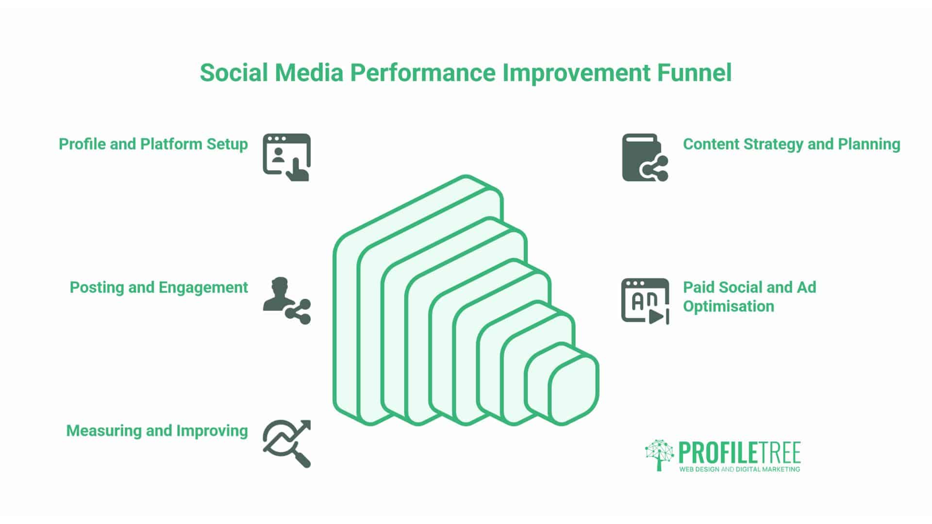 Social Media Optimisation