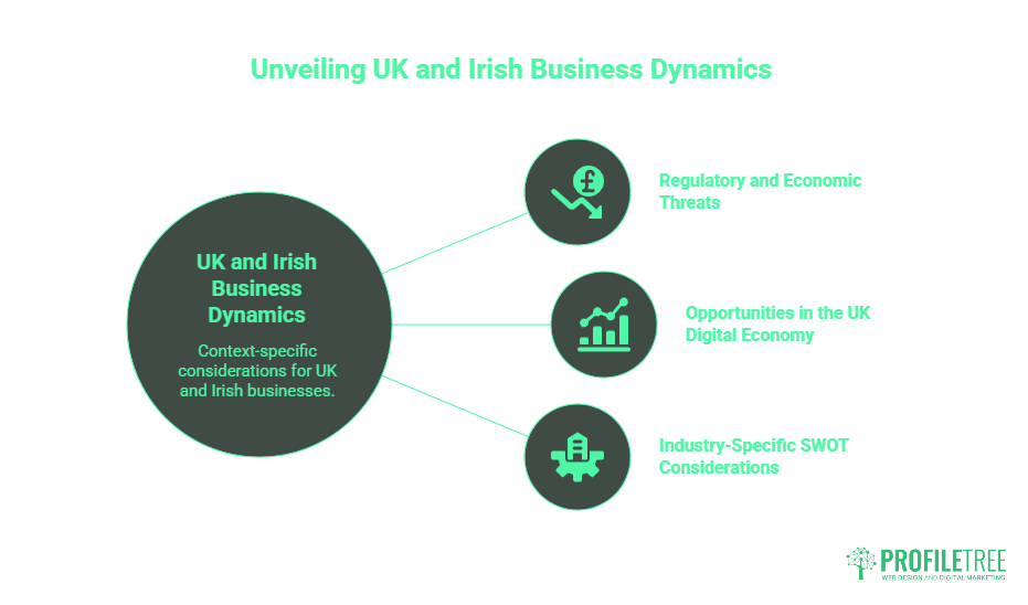An infographic titled Unveiling UK and Irish Business Dynamics shows three factors: Regulatory and Economic Threats, Opportunities in the UK Digital Economy, and industry-specific SWOT analysis considerations.