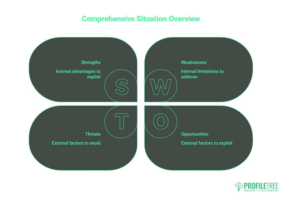 SWOT analysis diagram with four sections: Strengths (internal advantages), Weaknesses (internal limitations), Opportunities (external factors to exploit), and Threats (external risks). Perfect for visualising your SWOT audit. PROFILTREE logo at the bottom right.