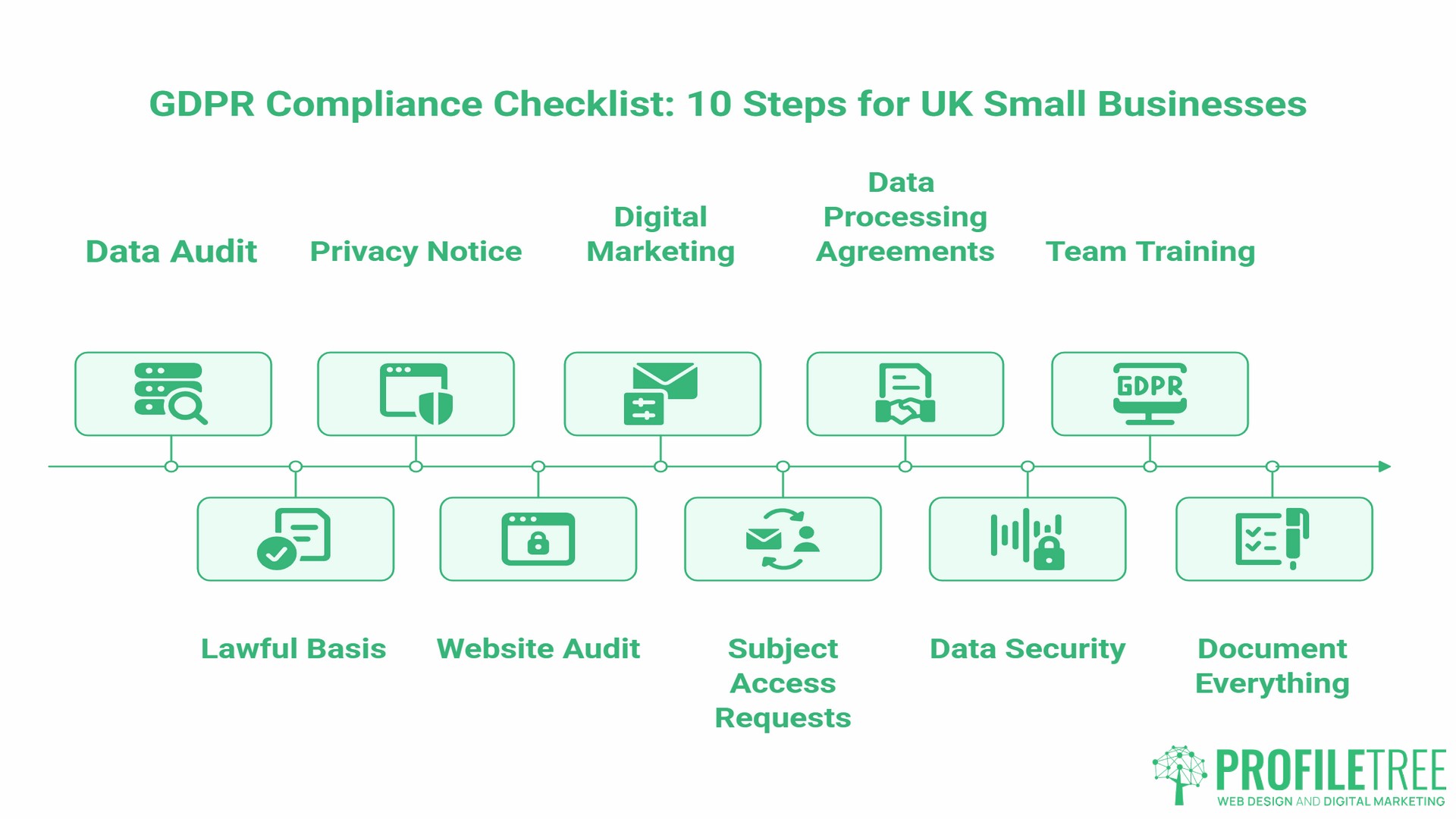 The GDPR Compliance Checklist, 10 Steps for UK Small Businesses