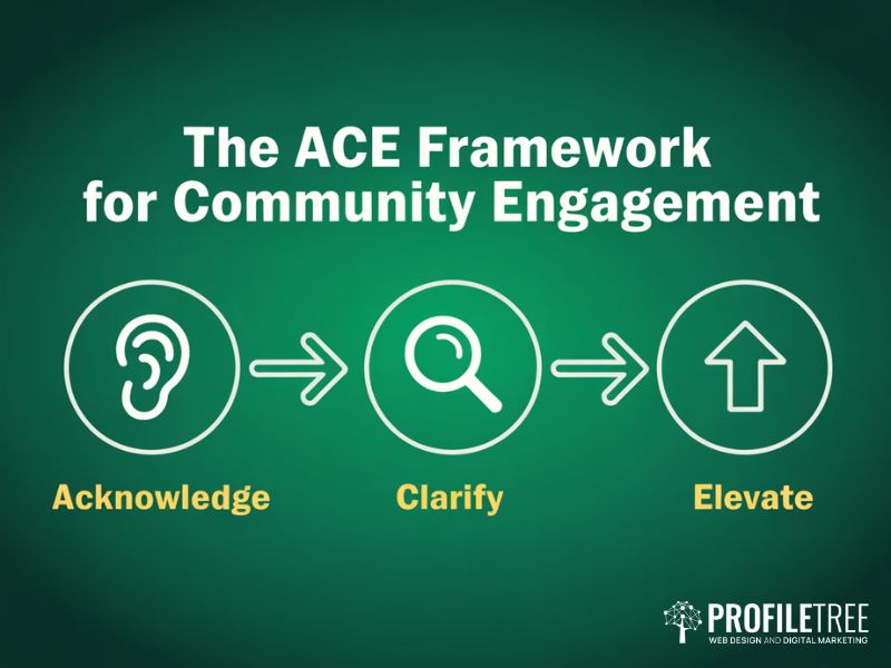 ACE framework for community engagement showing three steps acknowledge clarify and elevate as a flat vector flow diagram on green background