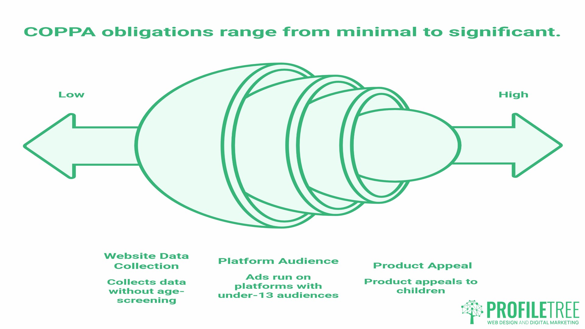 US Digital Advertising Laws, COPPA Obligations