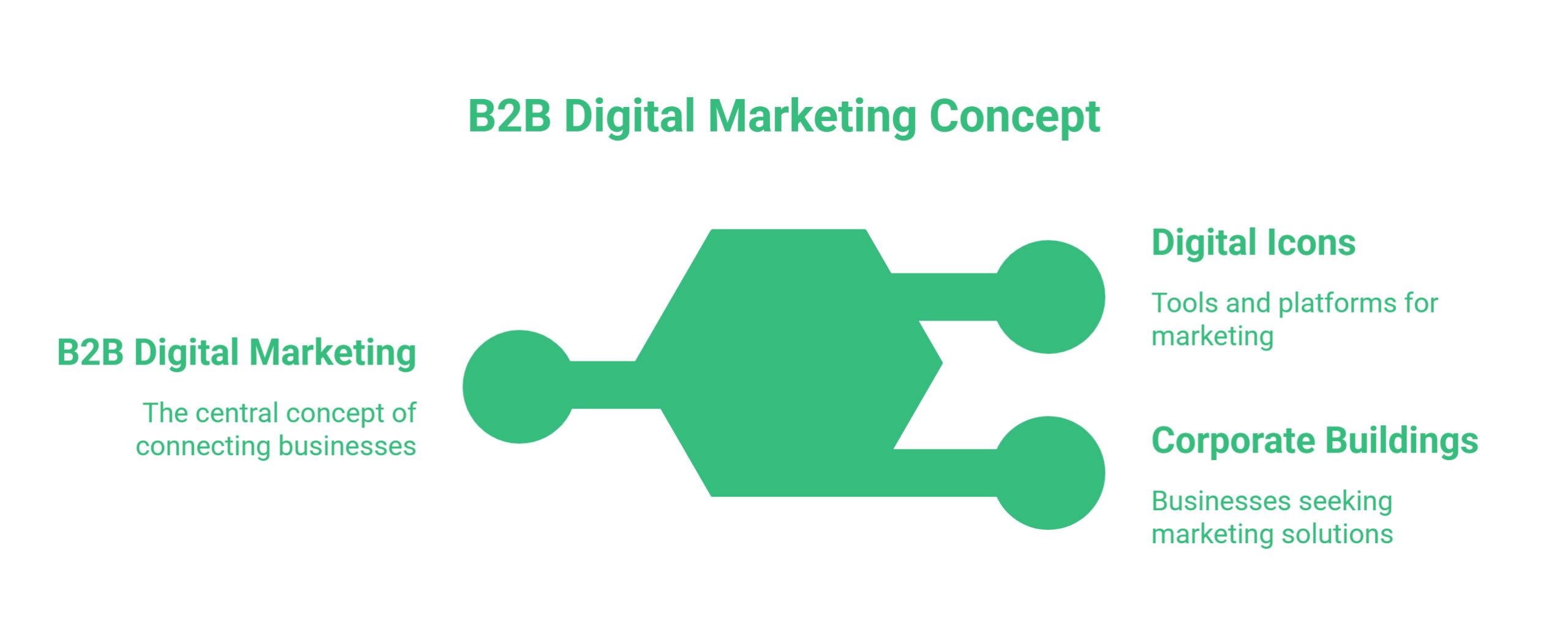 business to business digital marketing