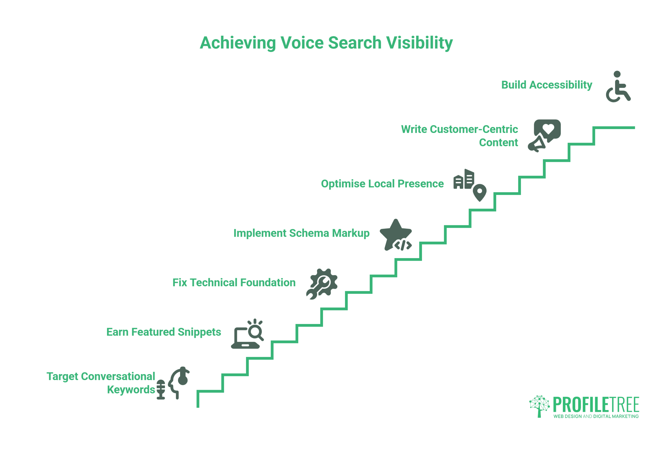 A green staircase graphic shows steps for achieving voice search visibility, including targeting keywords, earning snippets, fixing technical issues, schema markup, local presence, customer-centric content, and accessibility—all essential strategies for effective Voice Search SEO.