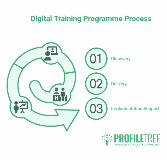 A graphic titled Digital Training Programme Process highlights the journey of digital training Omagh in three steps: 01 Discovery, 02 Delivery, and 03 Implementation Support. An arrowed process loop and icons illustrate each stage, with the ProfileTree logo below.