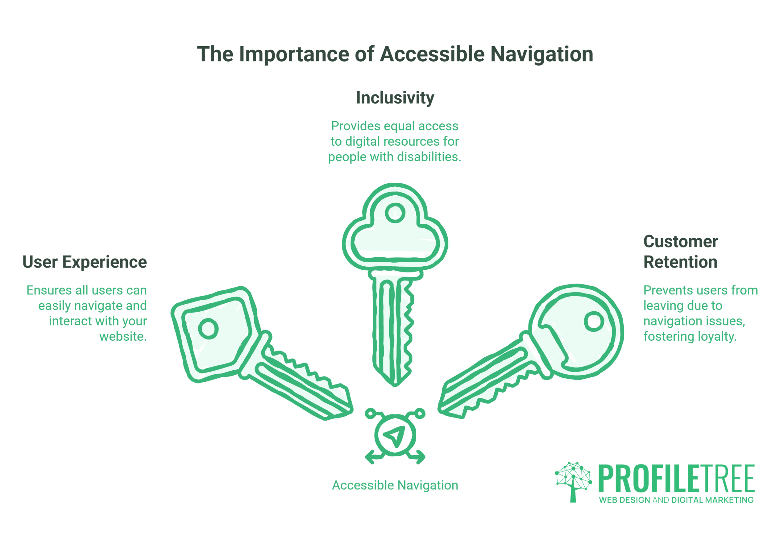 Why Accessible Navigation Matters for UK and Irish Businesses

Poor navigation doesn't just frustrate users. It excludes them. Around 1 in 5 people in the UK live with a disability, and many rely on assistive technologies — screen readers, switch controls, or keyboard-only navigation — to use the web. When your navigation fails them, they leave, and they don't come back.
