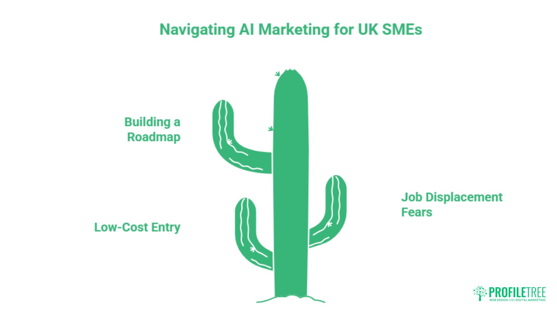 AI and Digital Marketing: The UK Practitioner's Guide for SMEs