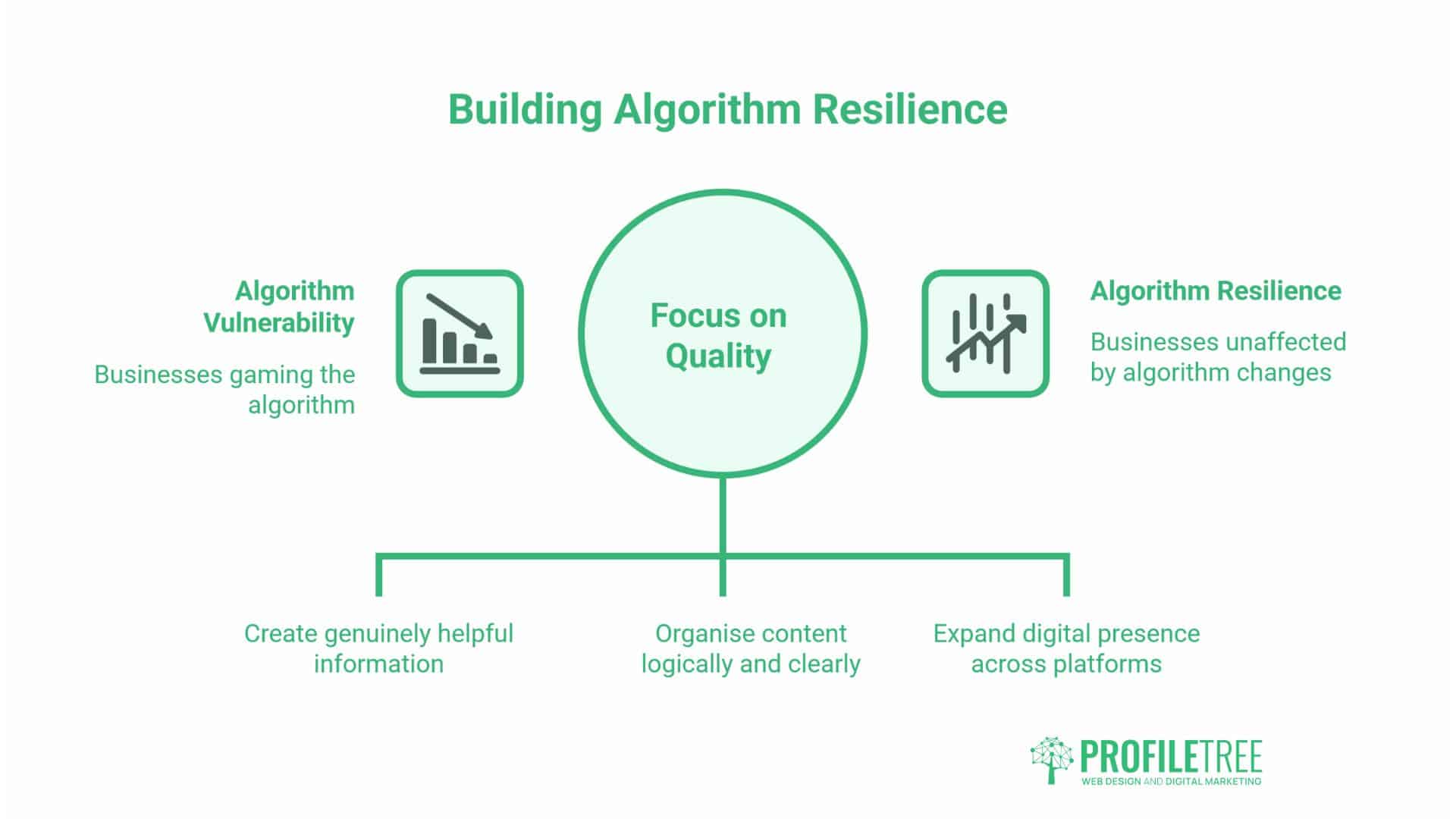Algorithm Changes
