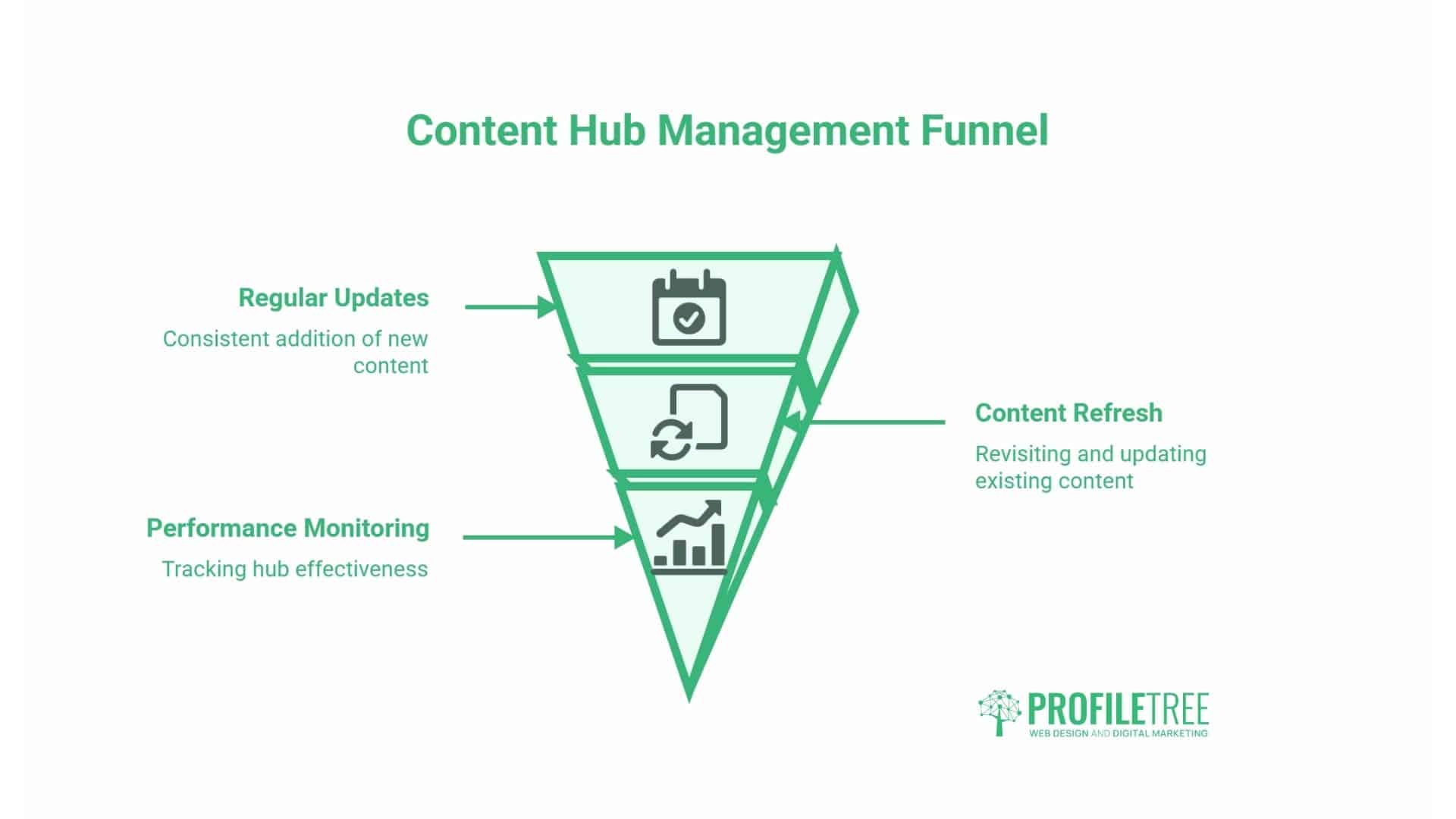 Content Hubs and Pillar Pages