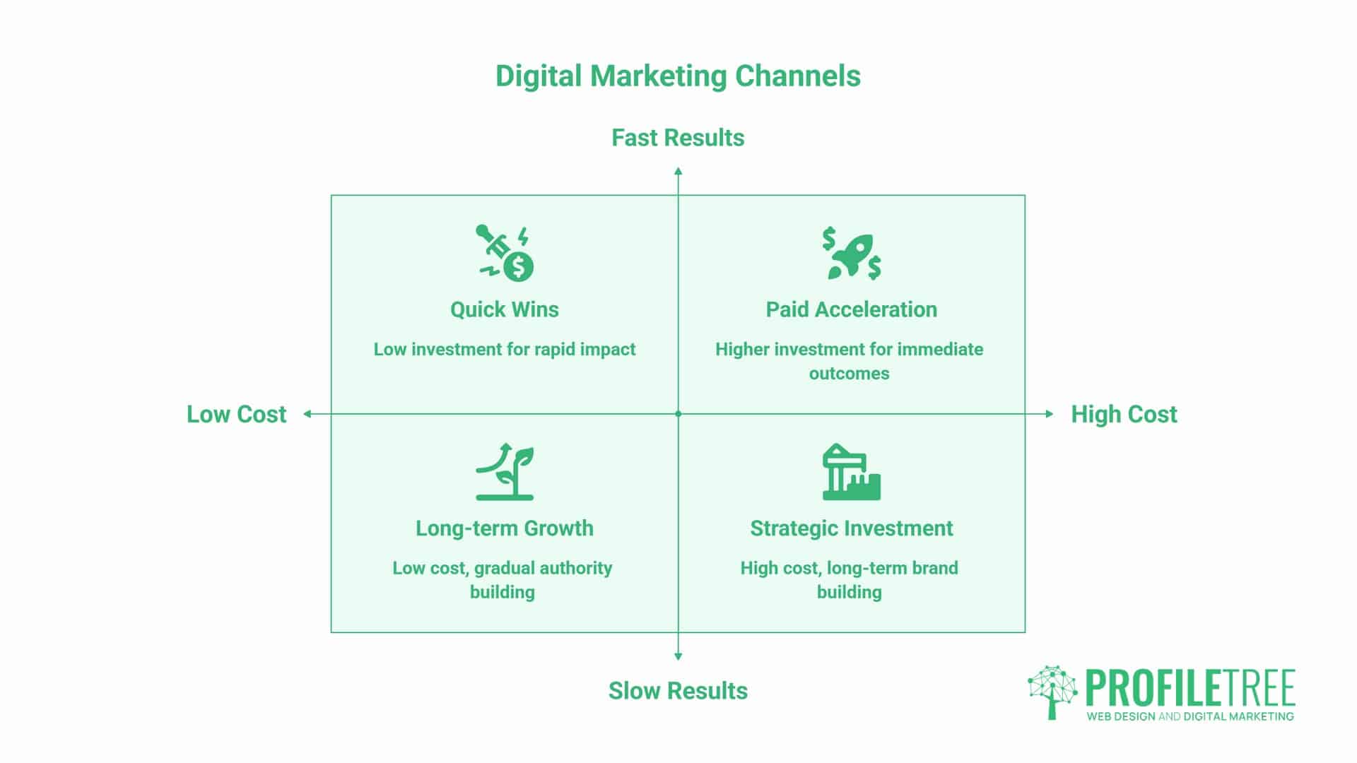 Digital Marketing Channels, comparison