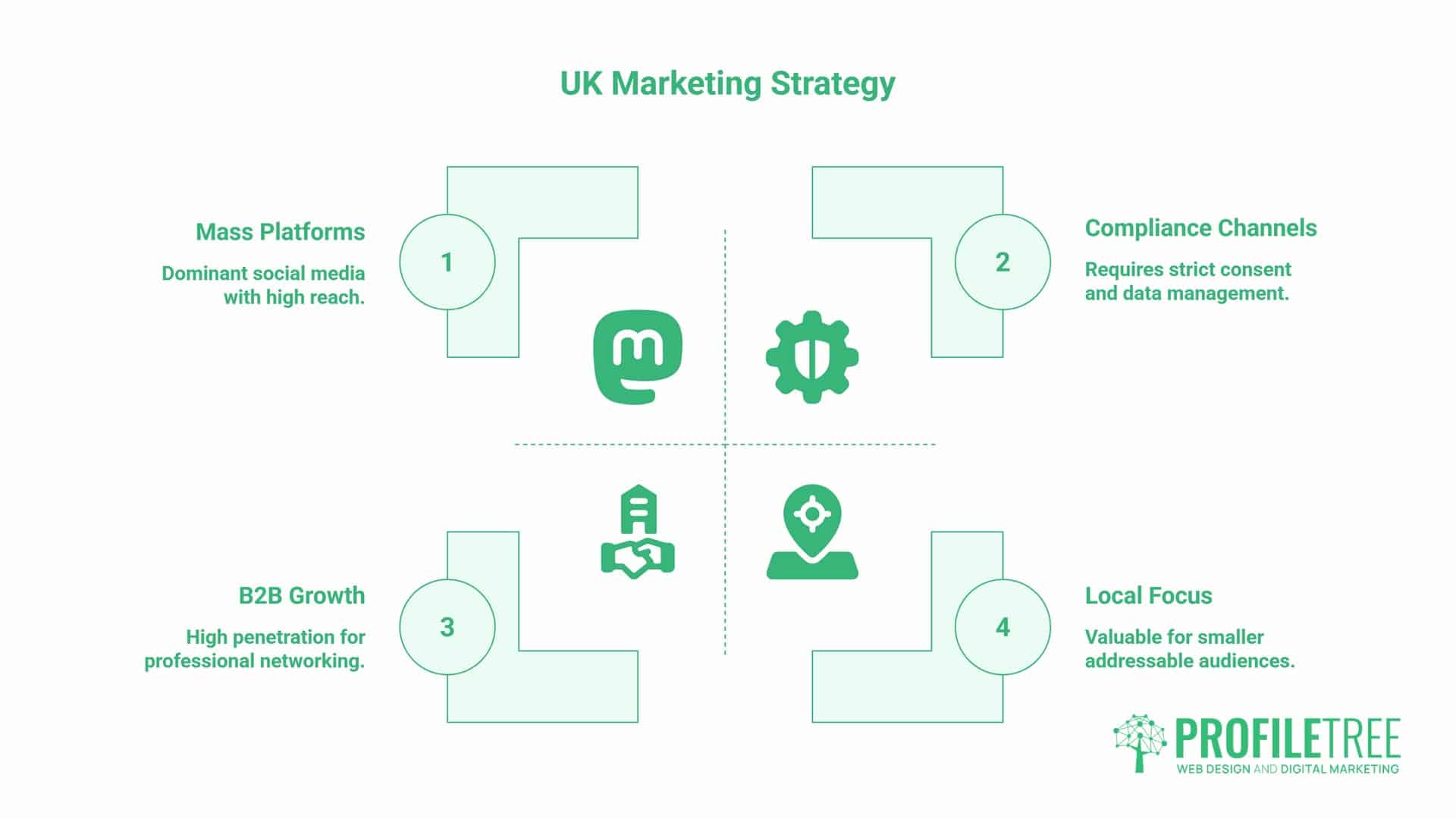Digital Marketing Channels, UK and Ireland