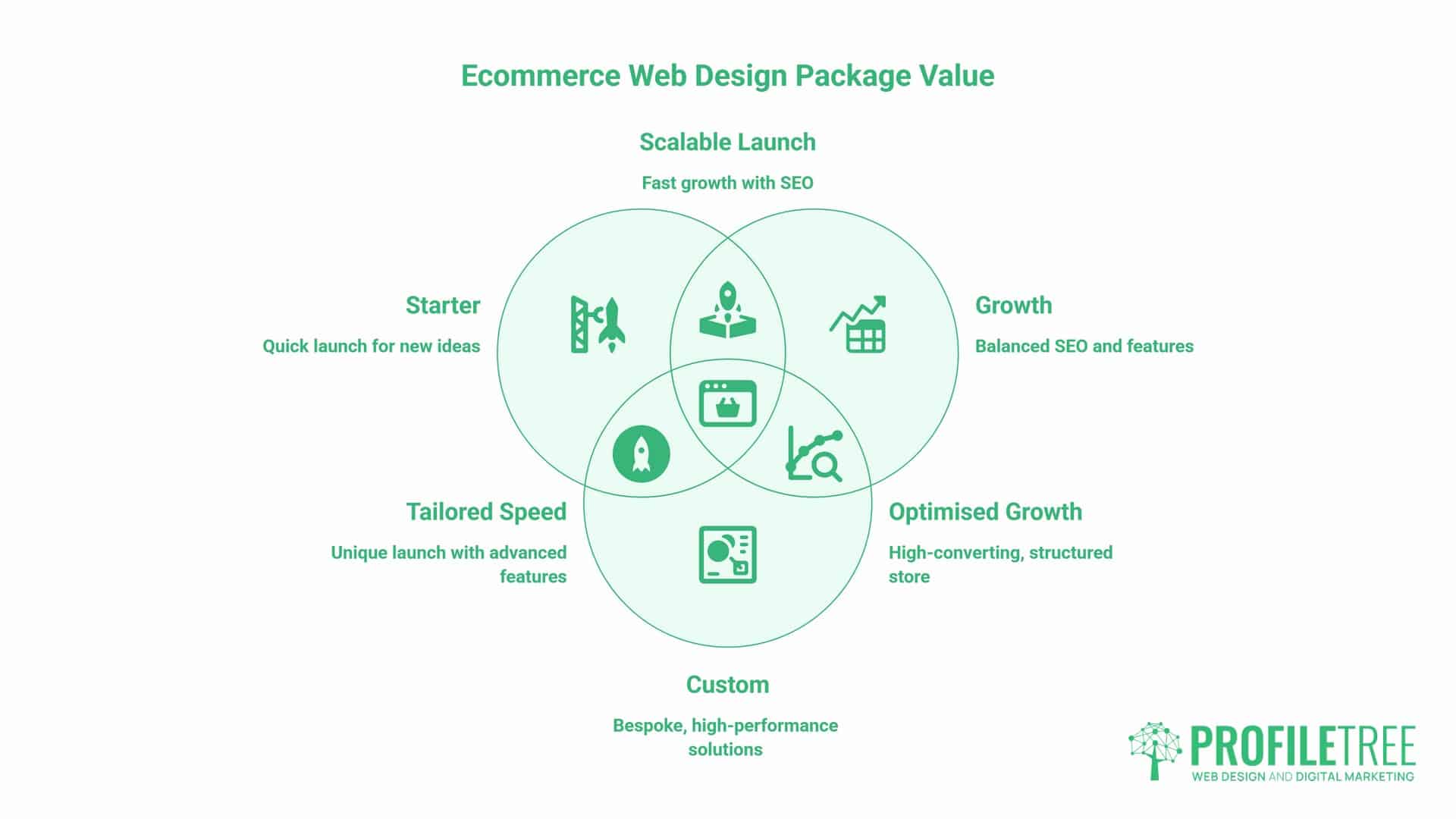 Ecommerce Web Design Packages, Package Tiers