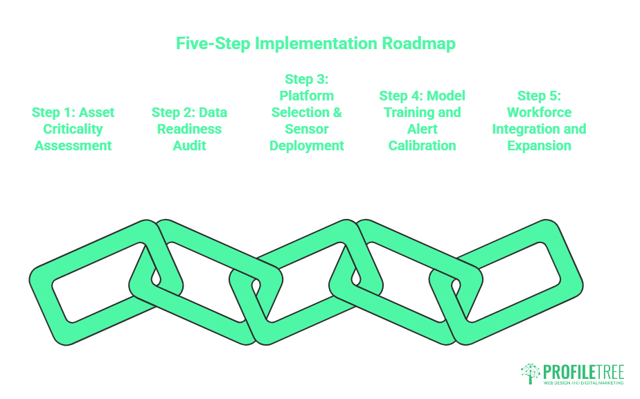 A five-step Predictive Maintenance roadmap is shown as linked chain icons with the steps: Asset Criticality Assessment, Data Readiness Audit, Platform Selection & Sensor Deployment, AI Model Training and Alert Calibration, and Workforce Integration.