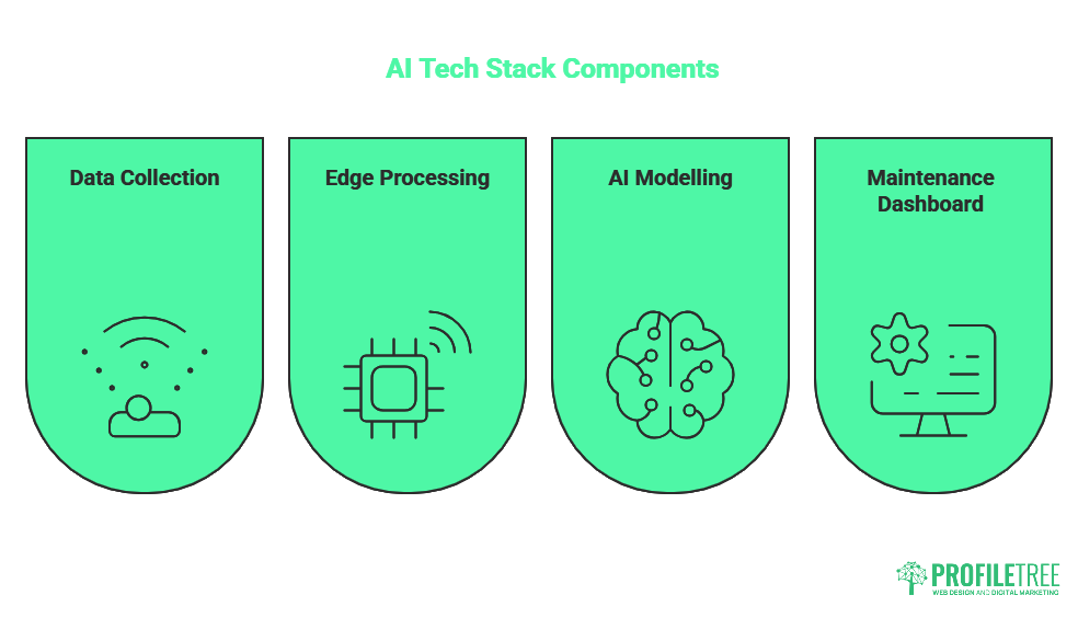 Four green icons represent AI tech stack components: Data Collection, Edge Processing, AI Model, and Maintenance Dashboard for SME Predictive Maintenance, each with a relevant symbol beneath its label. PROFILETREE logo is at the bottom right-hand corner.