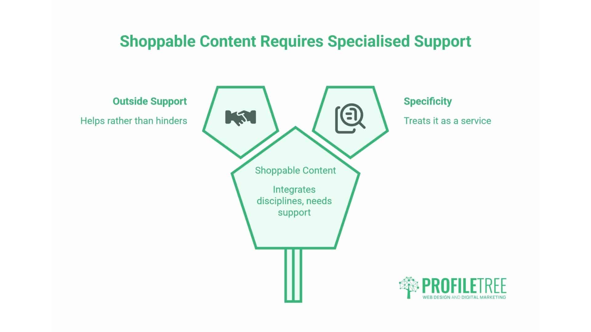 Shoppable Content
