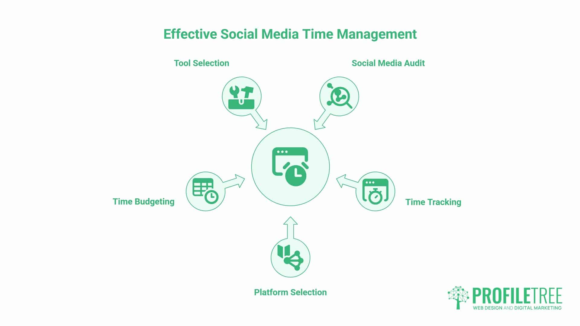Social media time management, Social Media Audit