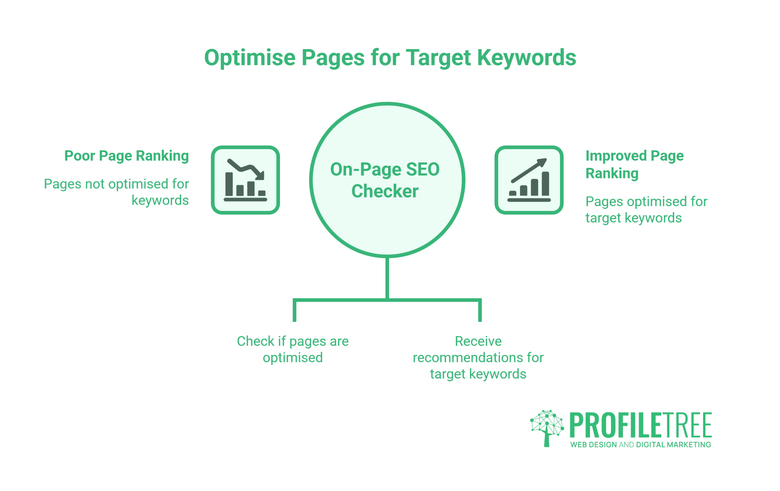 Infographic titled “Optimise Pages for Target Keywords” featuring an On-Page SEO Checker, powered by Semrush, linking poor page ranking (pages not optimised) to improved ranking (pages optimised), with the ProfileTree logo at the bottom.