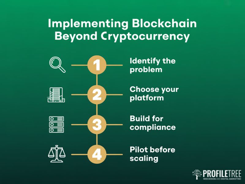 Blockchain Beyond Cryptocurrency implementation roadmap for UK SMEs showing four steps from problem identification to pilot