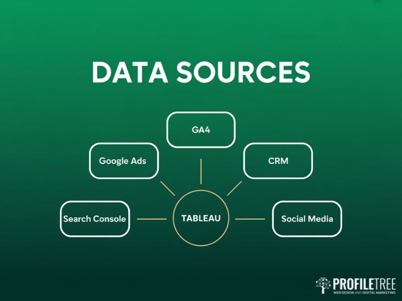 Tableau in Marketing data source connections including GA4 CRM and Search Console