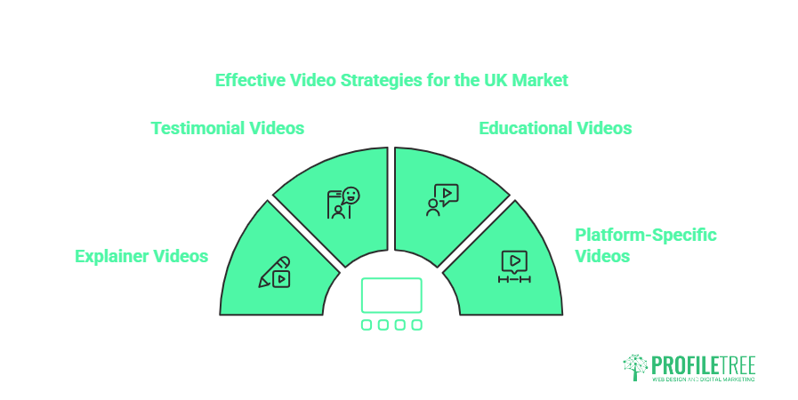 A green semi-circular diagram titled Effective Video Strategies for the UK Market, with four labelled sections: Explainer Videos, Testimonial Videos, Educational Videos, and Platform-Specific Video Content. ProfileTree logo is at the bottom right.