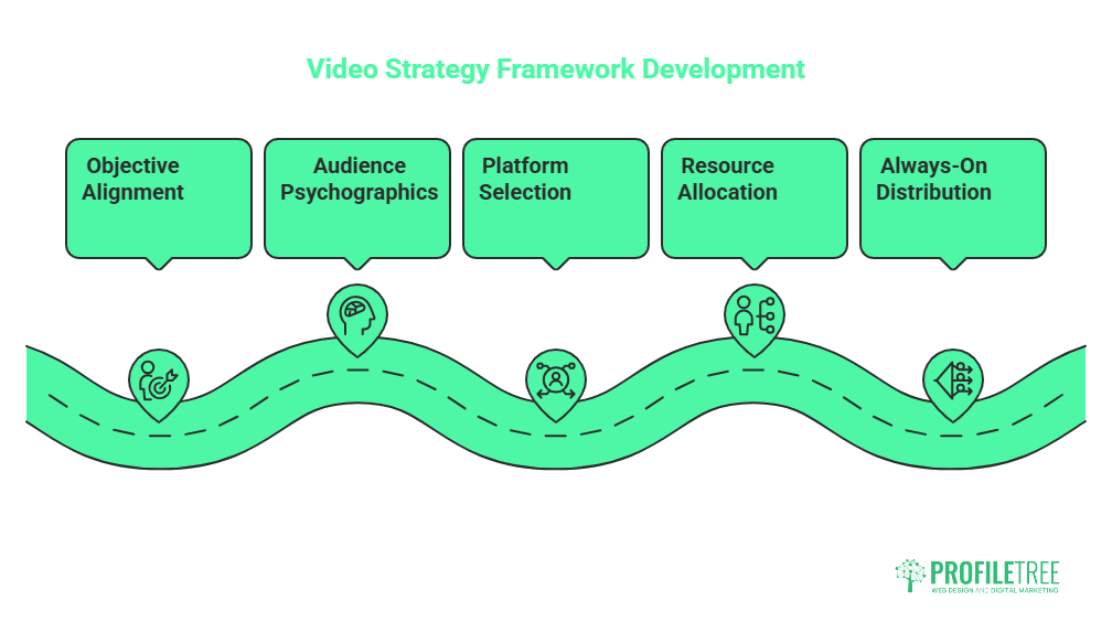 A diagram titled “Video Strategy Framework Development” shows a five-step pathway for strategies for video content: Objective Alignment, Audience Psychographics, Platform Selection, Resource Allocation, and Always-On Distribution. ProfileTree logo appears in the corner.