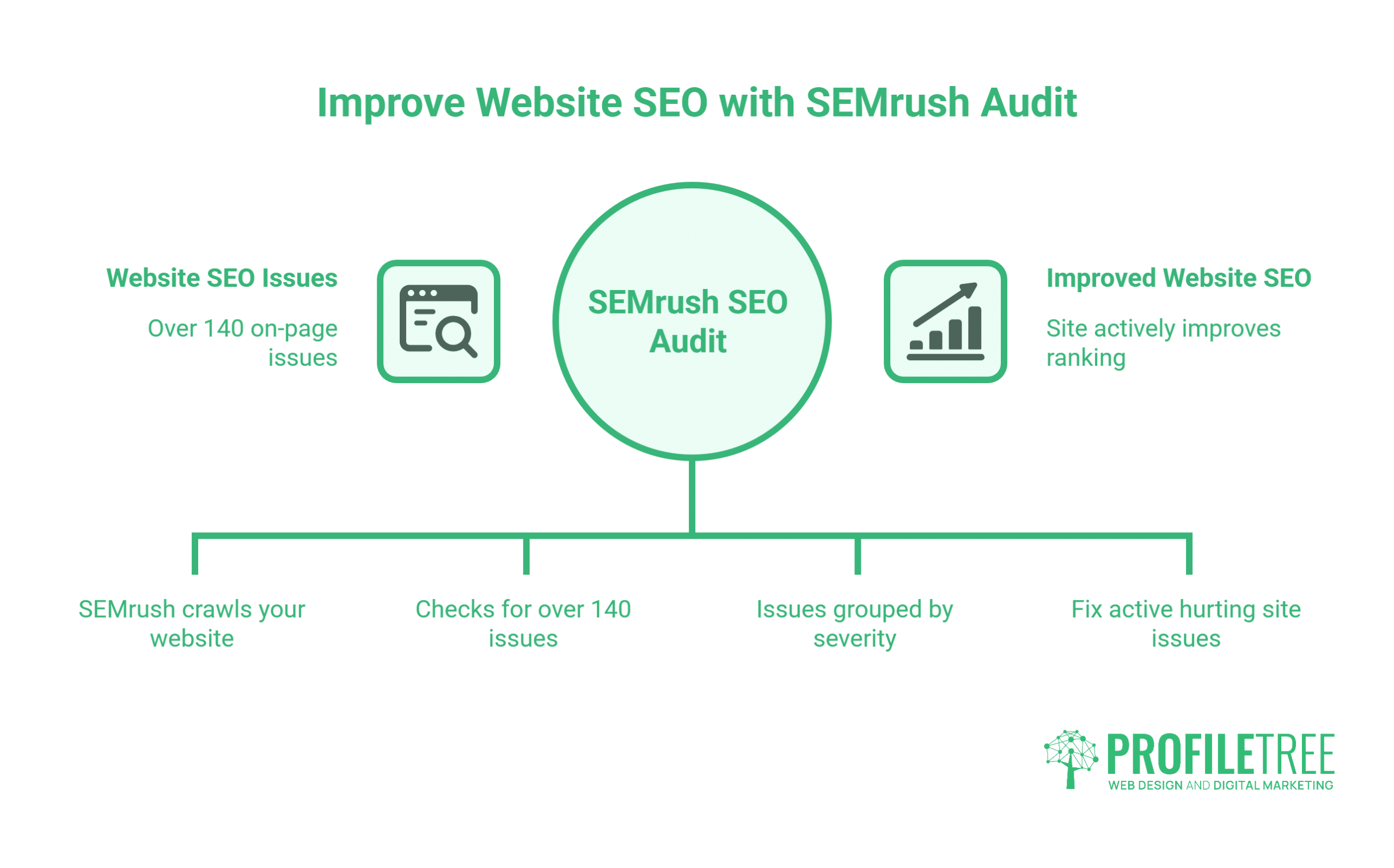 Infographic titled Improve Website SEO with SEMrush Audit explains the SEMrush SEO audit process: crawling your website, checking 140+ SEO issues, grouping by severity, and fixing issues to boost your SEMrush rankings.