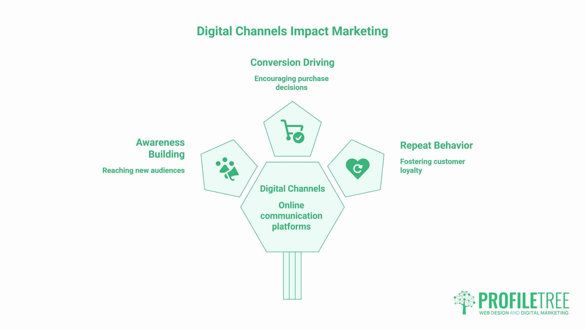 What Are Digital Marketing Channels