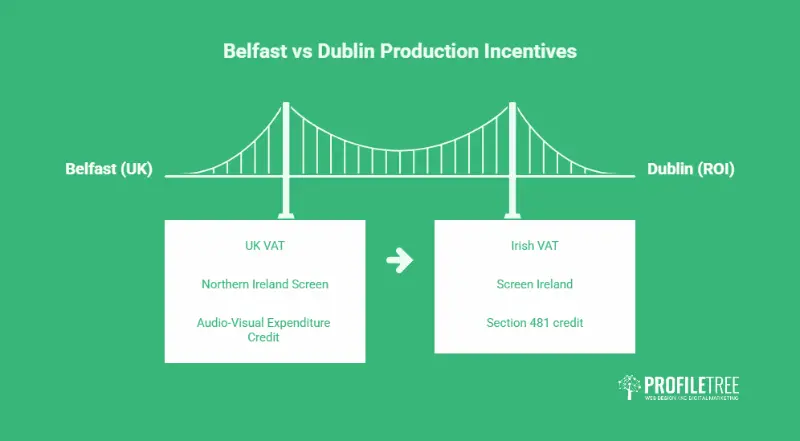 Comparison of Belfast and Dublin animation production by VAT, screen body and tax credit across the two jurisdictions.