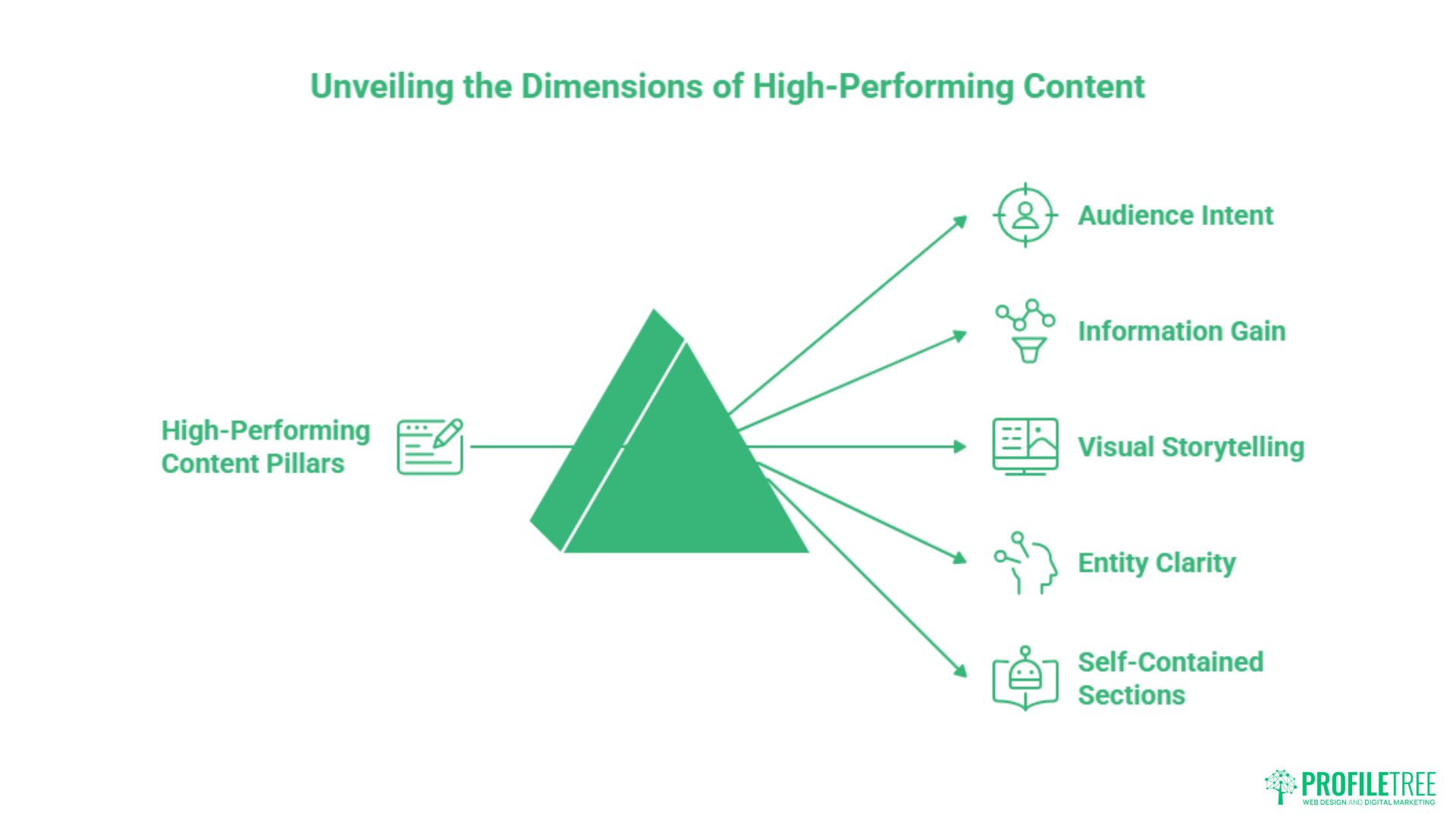 Best Content Creation Practices for Modern Marketers