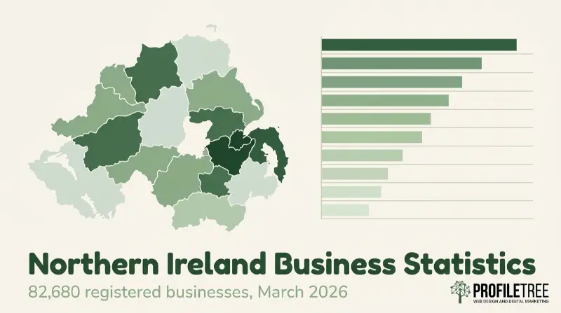 Northern Ireland business statistics map and bar chart, showing 82,680 registered small businesses as at March 2026.