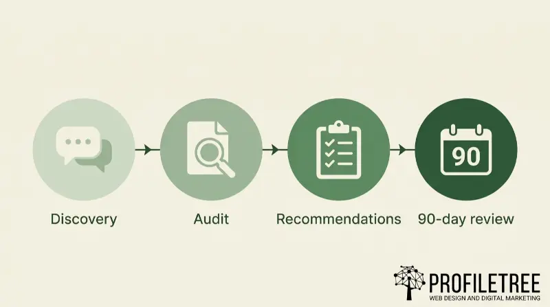 Small business consultation: A four-step process flow for small business consultation showing icons for Discovery, Audit, Recommendations, and a 90-day review.