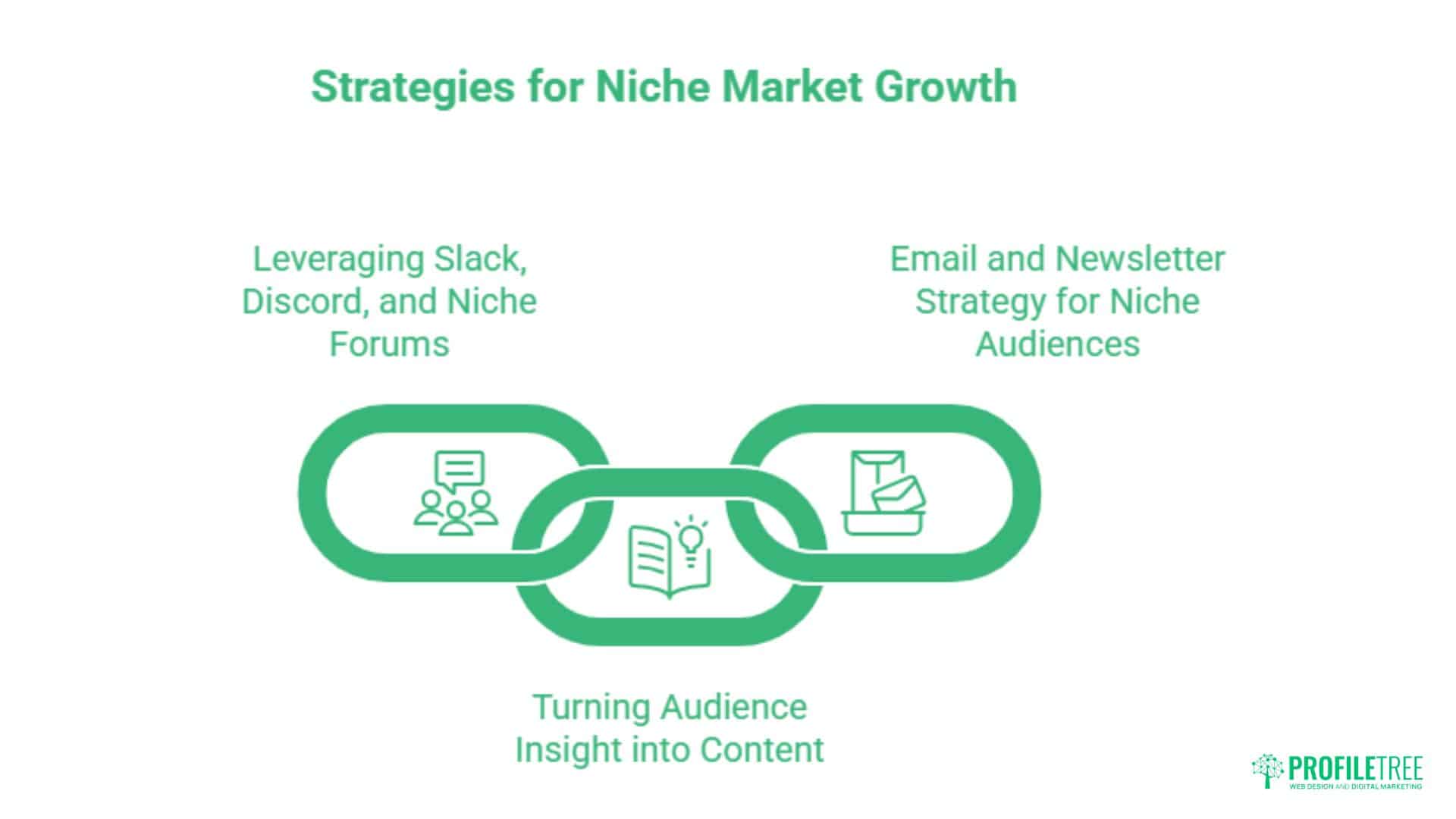 A graphic titled Content Strategy for Niche Markets shows three linked icons: leveraging Slack, Discord, and forums; turning audience insight into content; and email/newsletter strategies for niche markets.