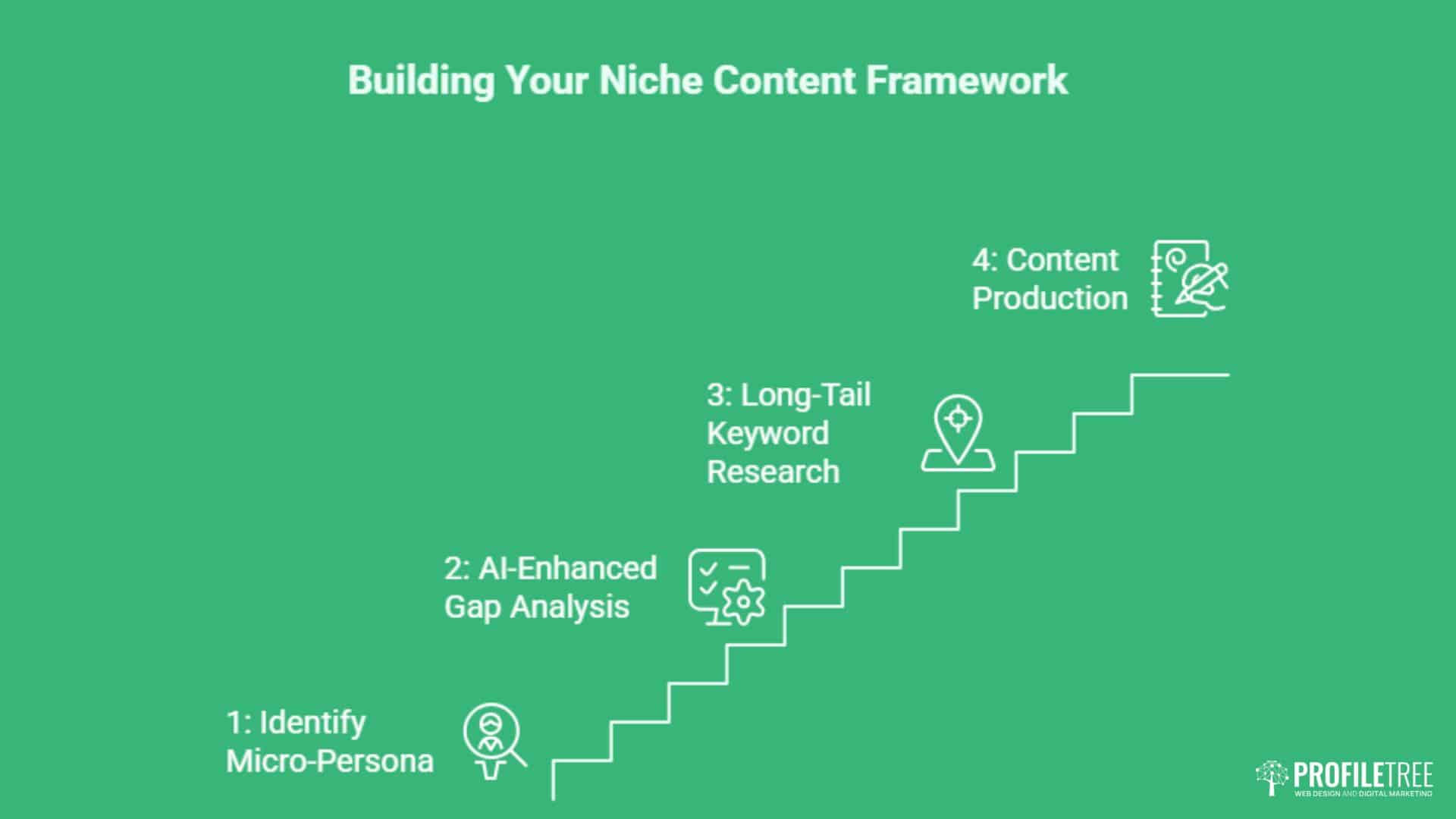 A green graphic shows four steps for building a niche content strategy: 1. Identify Micro-Persona, 2. AI-Enhanced Gap Analysis, 3. Long-Tail Keyword Research, and 4. Content Production—ideal for SEO in niche markets, depicted as ascending steps.